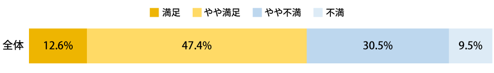 【グラフ1】人事評価に対する満足度
