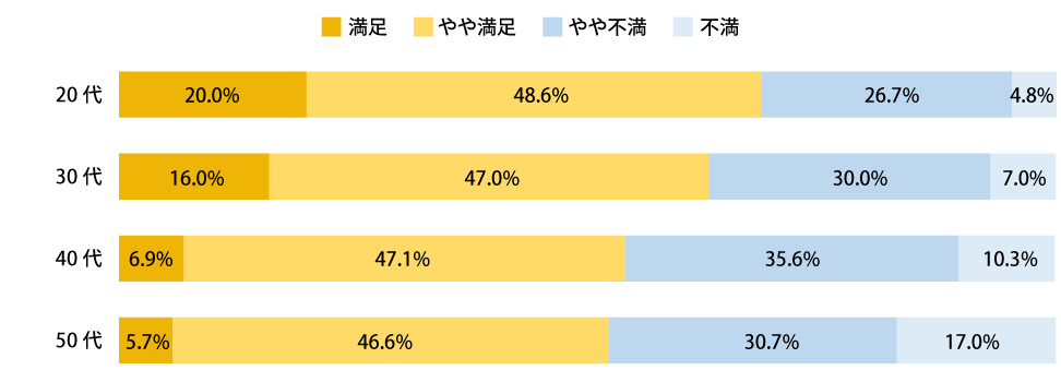 【グラフ2】年代別の人事評価制度に対する満足度