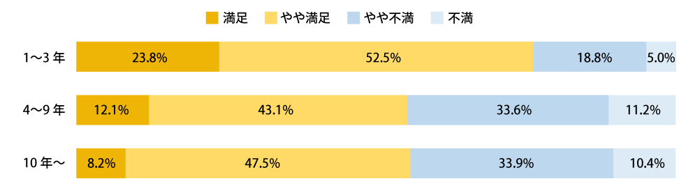 【グラフ3】社歴別の人事評価制度に対する満足度