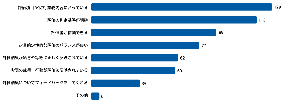 【グラフ4】人事評価制度の良い点